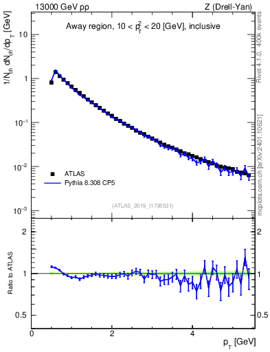 Plot of ch.pt in 13000 GeV pp collisions