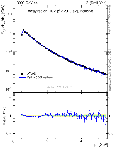 Plot of ch.pt in 13000 GeV pp collisions