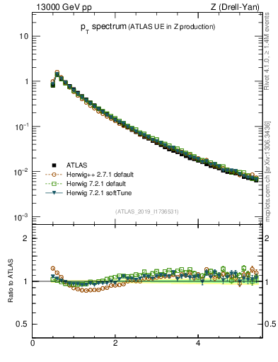 Plot of ch.pt in 13000 GeV pp collisions