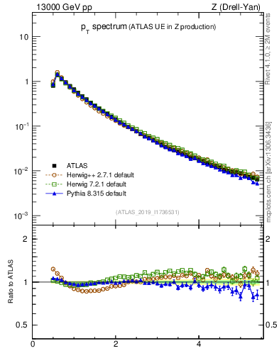 Plot of ch.pt in 13000 GeV pp collisions