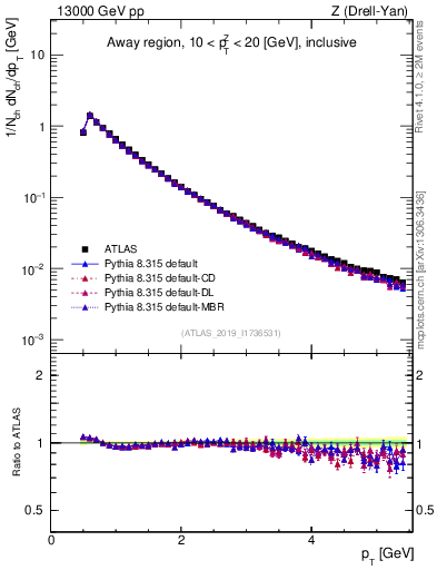 Plot of ch.pt in 13000 GeV pp collisions