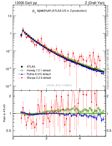 Plot of ch.pt in 13000 GeV pp collisions