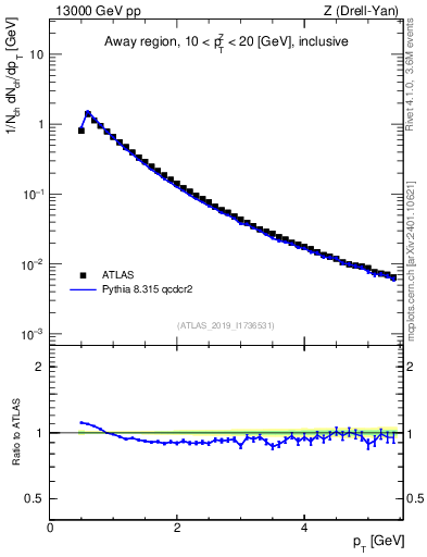 Plot of ch.pt in 13000 GeV pp collisions
