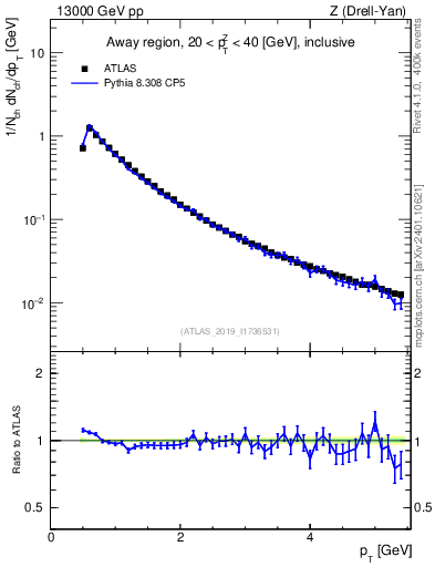 Plot of ch.pt in 13000 GeV pp collisions