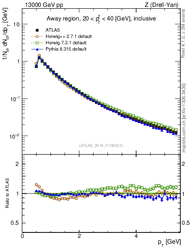Plot of ch.pt in 13000 GeV pp collisions
