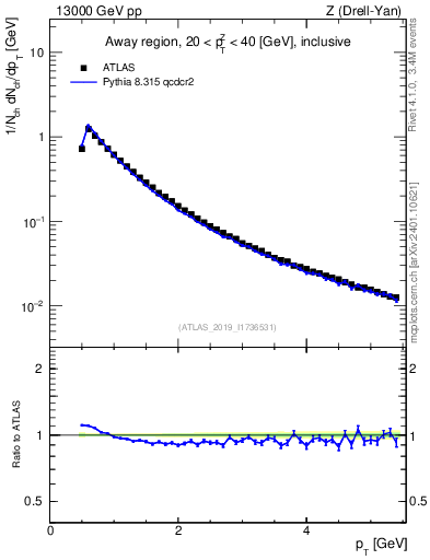 Plot of ch.pt in 13000 GeV pp collisions