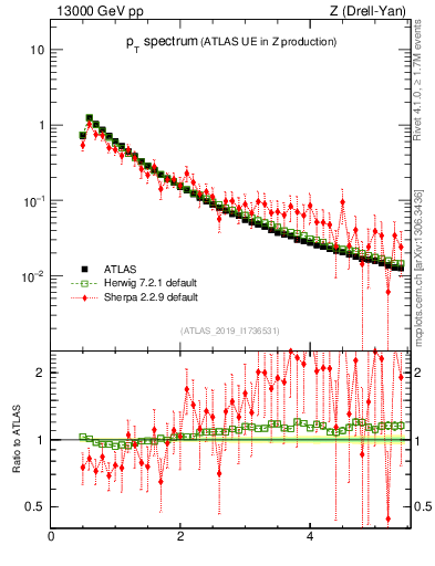 Plot of ch.pt in 13000 GeV pp collisions