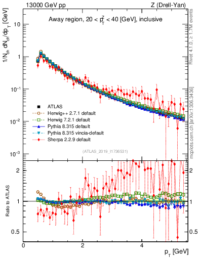 Plot of ch.pt in 13000 GeV pp collisions