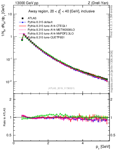 Plot of ch.pt in 13000 GeV pp collisions