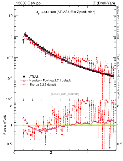 Plot of ch.pt in 13000 GeV pp collisions
