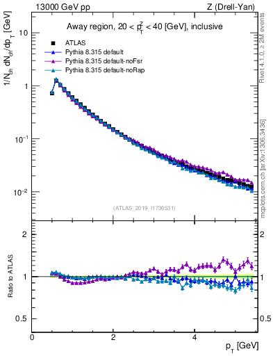 Plot of ch.pt in 13000 GeV pp collisions