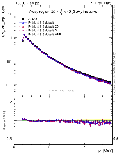 Plot of ch.pt in 13000 GeV pp collisions