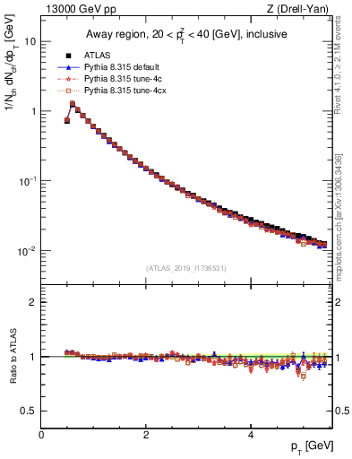 Plot of ch.pt in 13000 GeV pp collisions