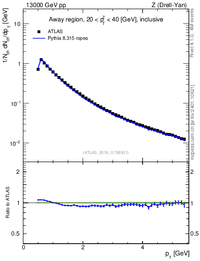 Plot of ch.pt in 13000 GeV pp collisions