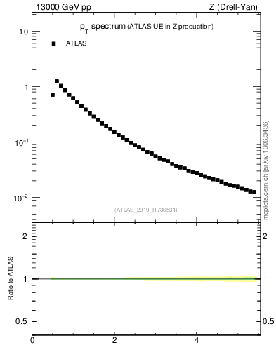 Plot of ch.pt in 13000 GeV pp collisions