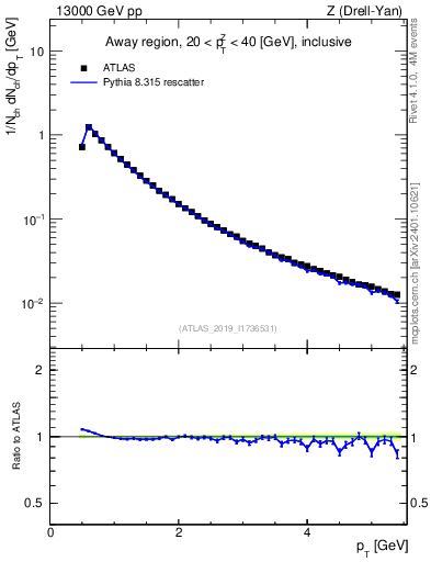 Plot of ch.pt in 13000 GeV pp collisions