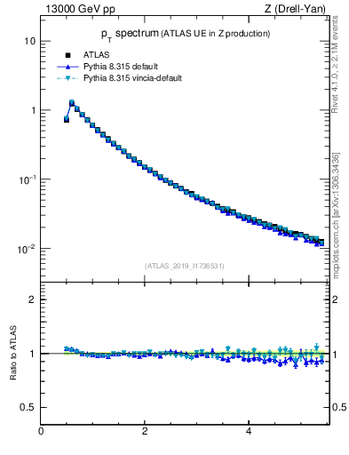Plot of ch.pt in 13000 GeV pp collisions