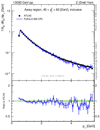 Plot of ch.pt in 13000 GeV pp collisions