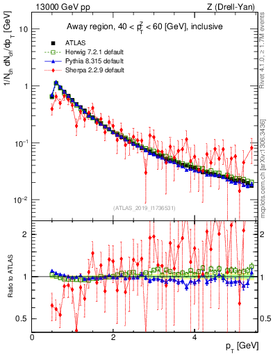 Plot of ch.pt in 13000 GeV pp collisions