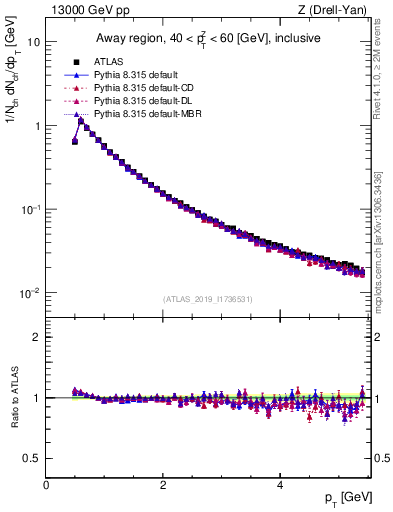 Plot of ch.pt in 13000 GeV pp collisions