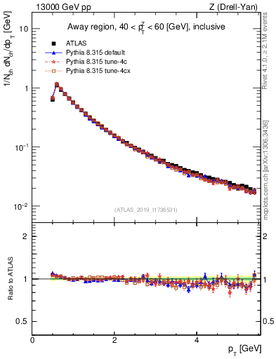 Plot of ch.pt in 13000 GeV pp collisions