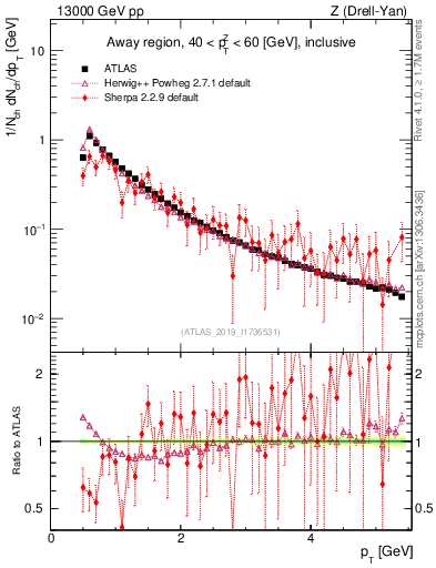 Plot of ch.pt in 13000 GeV pp collisions
