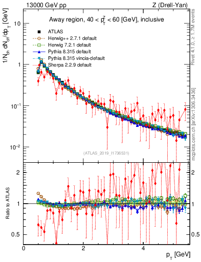Plot of ch.pt in 13000 GeV pp collisions
