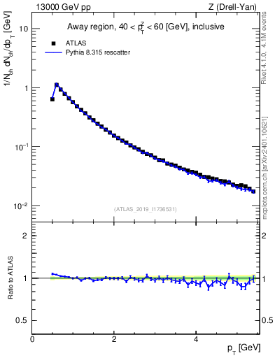 Plot of ch.pt in 13000 GeV pp collisions