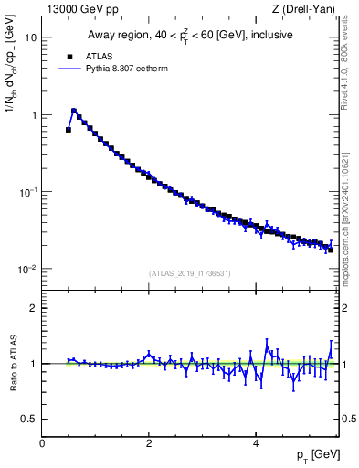Plot of ch.pt in 13000 GeV pp collisions