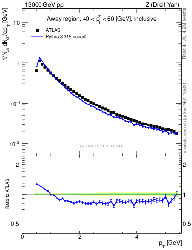 Plot of ch.pt in 13000 GeV pp collisions
