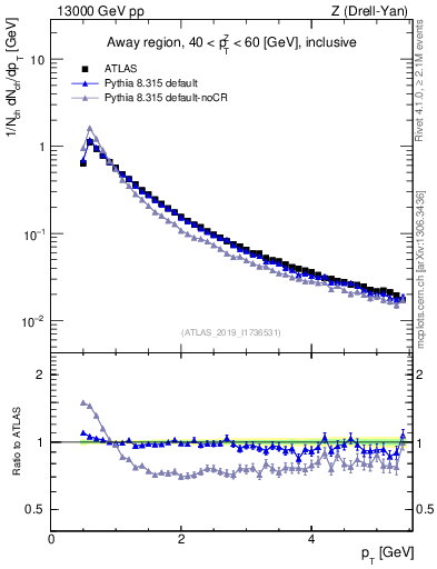 Plot of ch.pt in 13000 GeV pp collisions