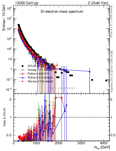 Plot of ll.m in 13000 GeV pp collisions