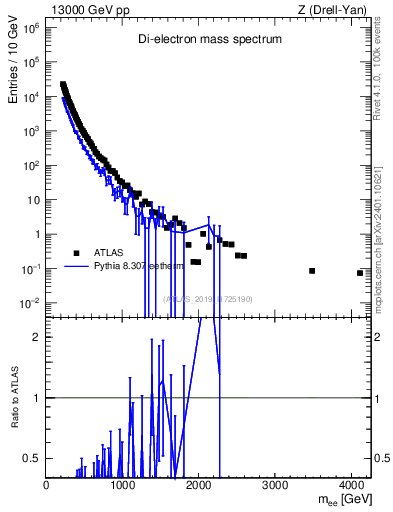 Plot of ll.m in 13000 GeV pp collisions