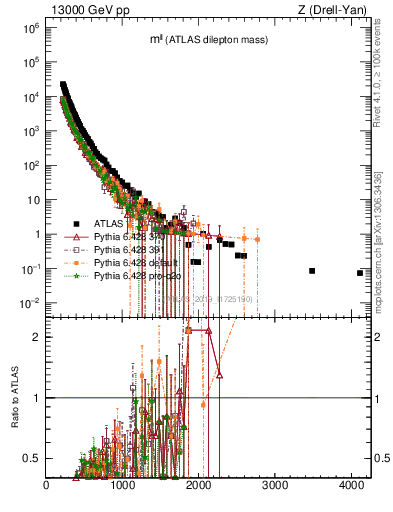Plot of ll.m in 13000 GeV pp collisions