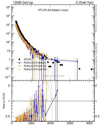 Plot of ll.m in 13000 GeV pp collisions