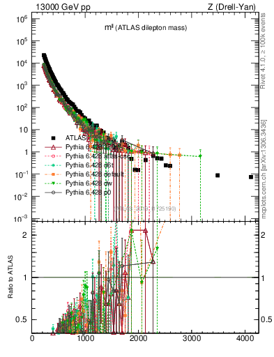Plot of ll.m in 13000 GeV pp collisions