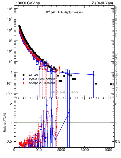 Plot of ll.m in 13000 GeV pp collisions