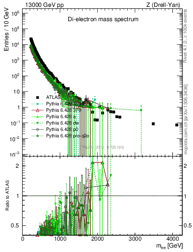 Plot of ll.m in 13000 GeV pp collisions