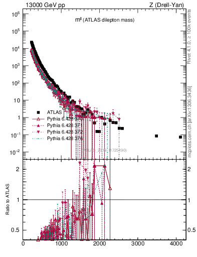Plot of ll.m in 13000 GeV pp collisions