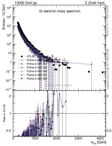 Plot of ll.m in 13000 GeV pp collisions