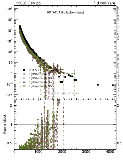 Plot of ll.m in 13000 GeV pp collisions