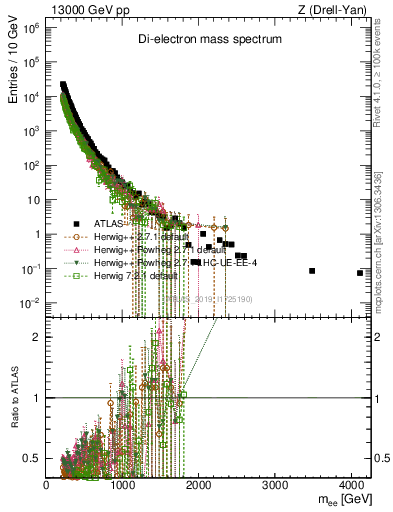 Plot of ll.m in 13000 GeV pp collisions