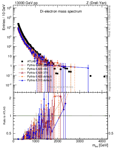Plot of ll.m in 13000 GeV pp collisions