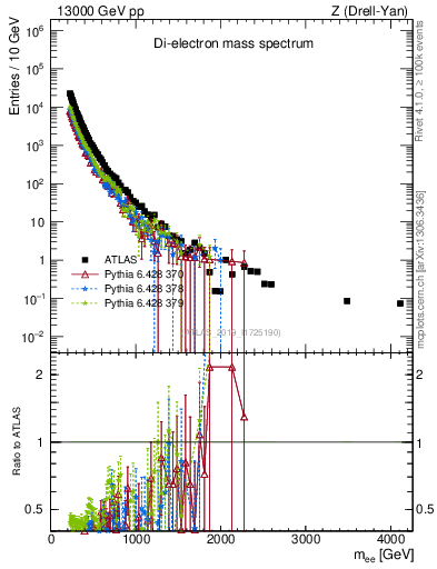 Plot of ll.m in 13000 GeV pp collisions