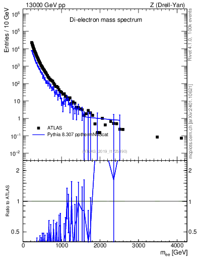 Plot of ll.m in 13000 GeV pp collisions