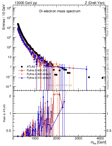 Plot of ll.m in 13000 GeV pp collisions