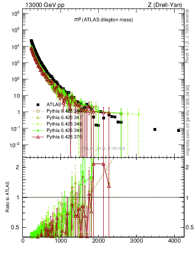 Plot of ll.m in 13000 GeV pp collisions