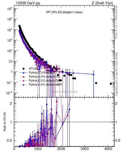 Plot of ll.m in 13000 GeV pp collisions