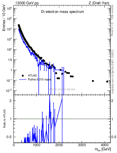 Plot of ll.m in 13000 GeV pp collisions