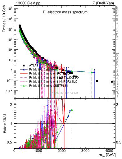 Plot of ll.m in 13000 GeV pp collisions